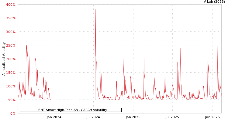 graph of SHT Smart High-Tech AB GARCH