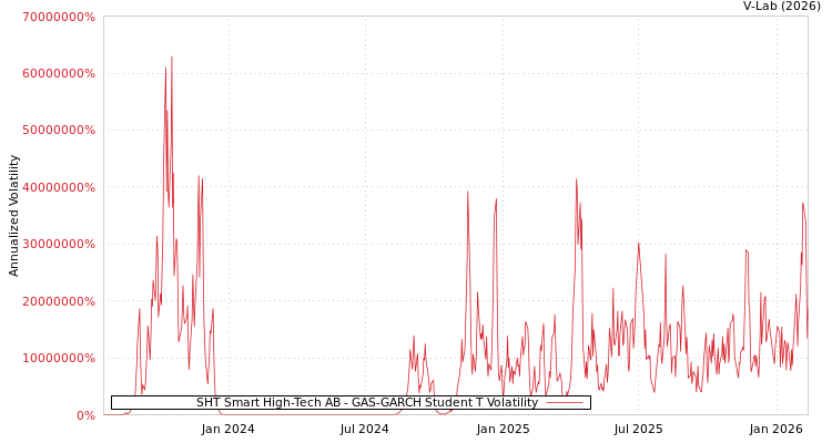graph of SHT Smart High-Tech AB GAS-GARCH-T