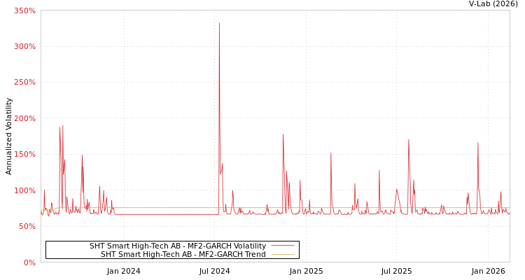 graph of SHT Smart High-Tech AB MF2-GARCH