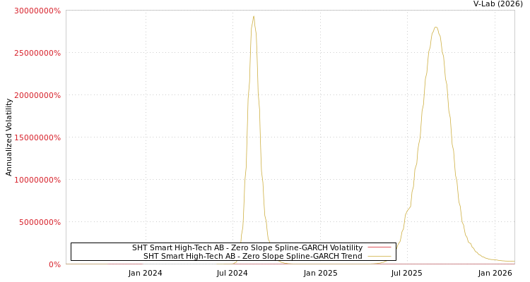 graph of SHT Smart High-Tech AB S0GARCH