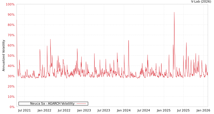 graph of Neuca Sa AGARCH