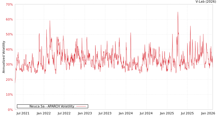 graph of Neuca Sa APARCH