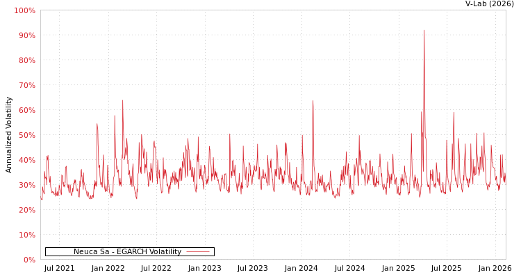 graph of Neuca Sa EGARCH