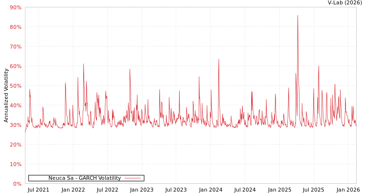 graph of Neuca Sa GARCH