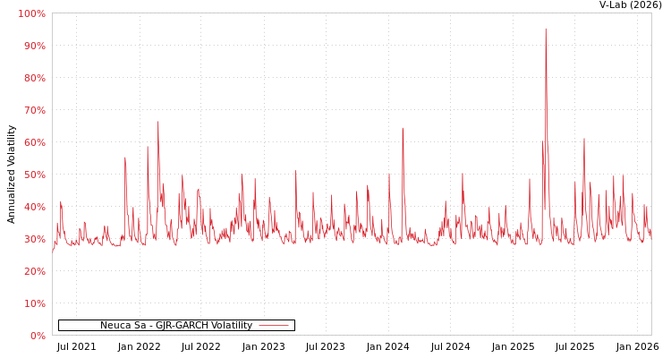 graph of Neuca Sa GJR-GARCH
