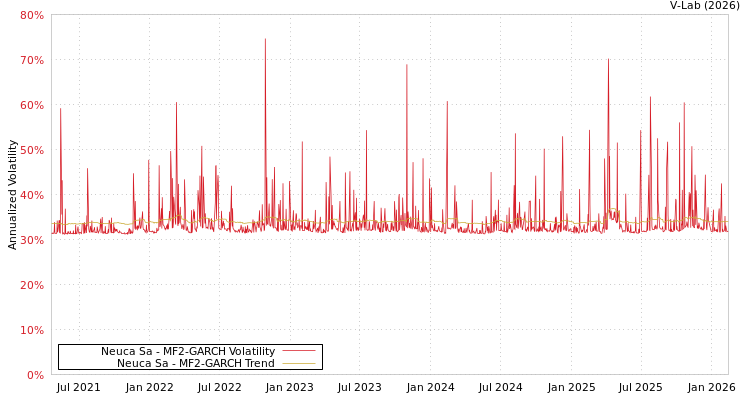 graph of Neuca Sa MF2-GARCH