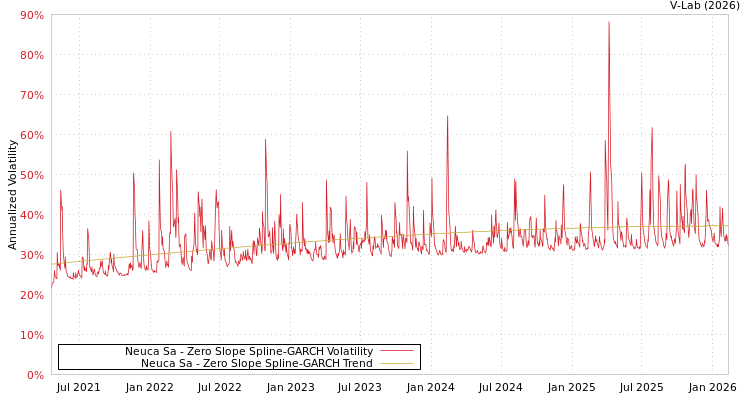 graph of Neuca Sa S0GARCH