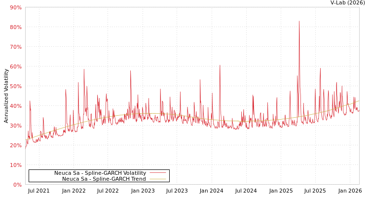 graph of Neuca Sa SGARCH