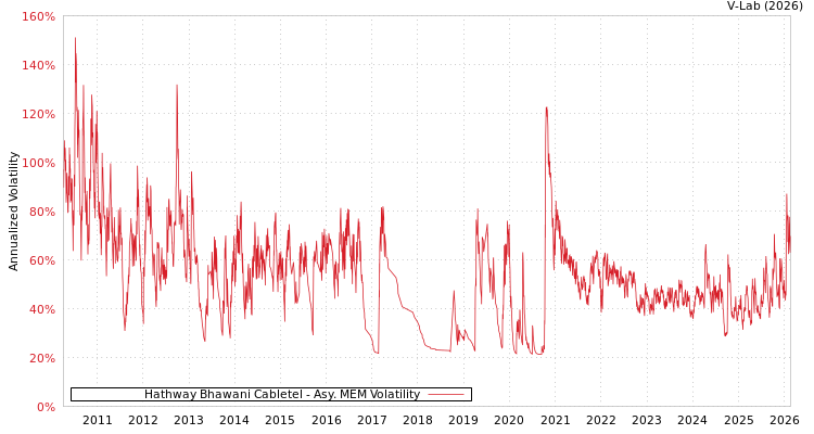 graph of Hathway Bhawani Cabletel AMEM