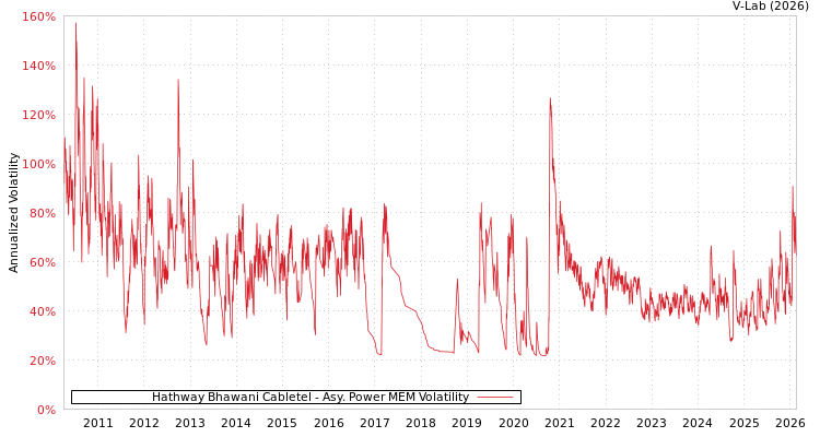 graph of Hathway Bhawani Cabletel APMEM