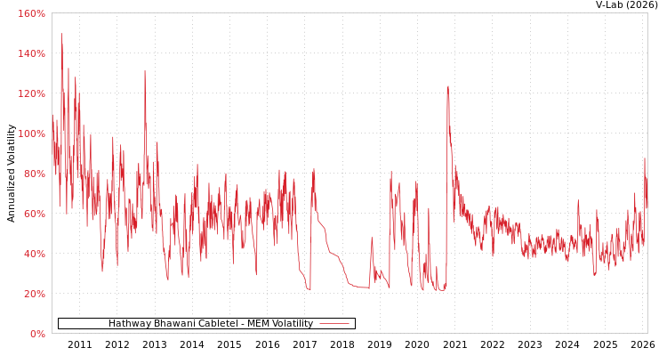 graph of Hathway Bhawani Cabletel MEM