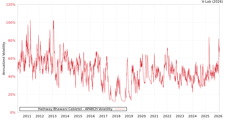graph of Hathway Bhawani Cabletel APARCH