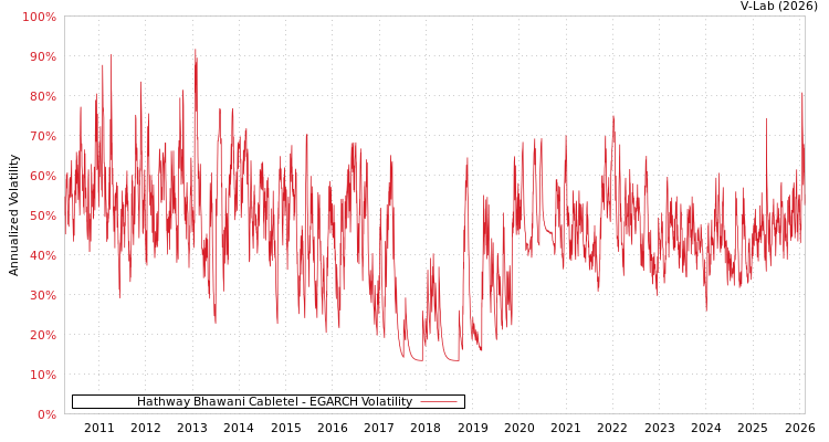 graph of Hathway Bhawani Cabletel EGARCH