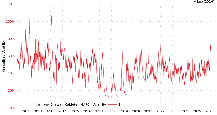 graph of Hathway Bhawani Cabletel GARCH