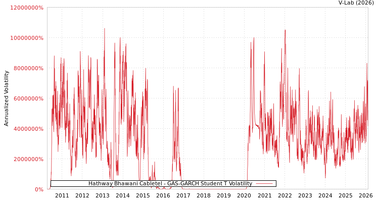 graph of Hathway Bhawani Cabletel GAS-GARCH-T