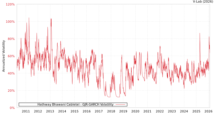 graph of Hathway Bhawani Cabletel GJR-GARCH