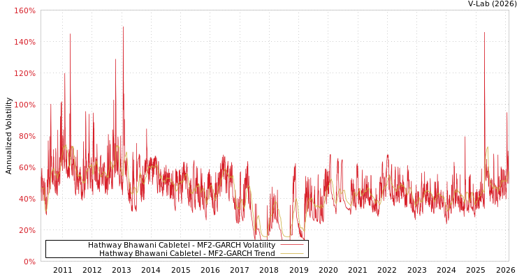 graph of Hathway Bhawani Cabletel MF2-GARCH