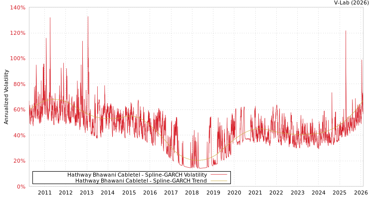 graph of Hathway Bhawani Cabletel SGARCH