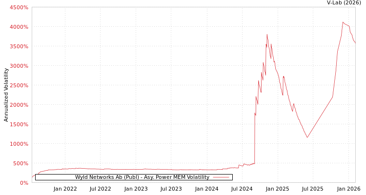 graph of Wyld Networks Ab (Publ) APMEM