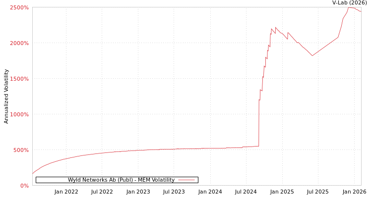 graph of Wyld Networks Ab (Publ) MEM