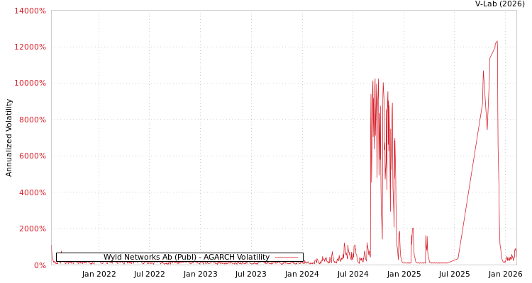 graph of Wyld Networks Ab (Publ) AGARCH