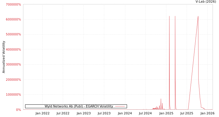 graph of Wyld Networks Ab (Publ) EGARCH