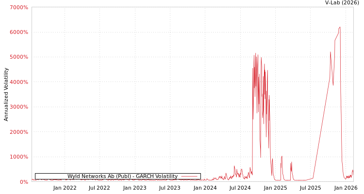 graph of Wyld Networks Ab (Publ) GARCH
