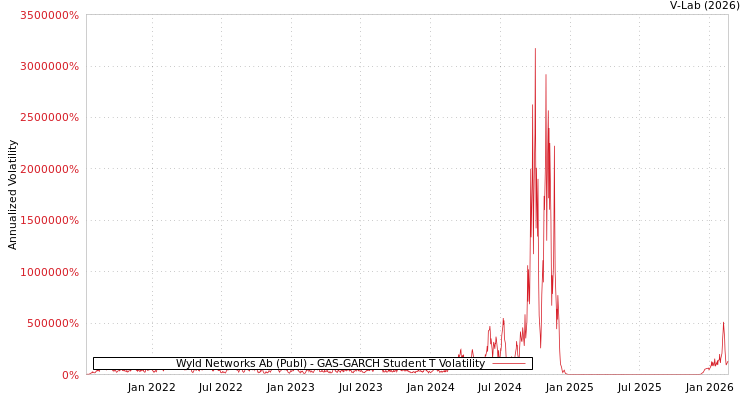 graph of Wyld Networks Ab (Publ) GAS-GARCH-T