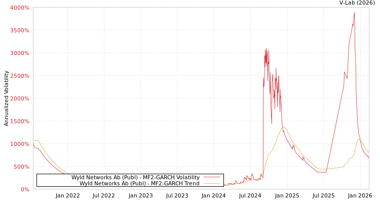 graph of Wyld Networks Ab (Publ) MF2-GARCH