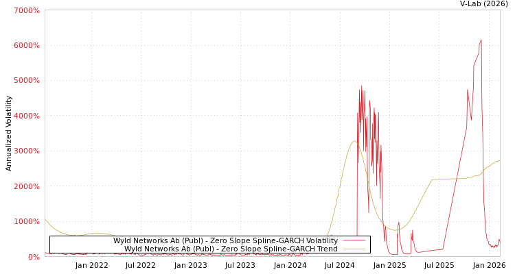 graph of Wyld Networks Ab (Publ) S0GARCH