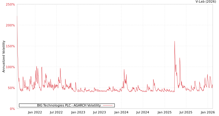 graph of BIG Technologies PLC AGARCH