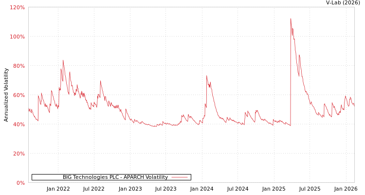 graph of BIG Technologies PLC APARCH