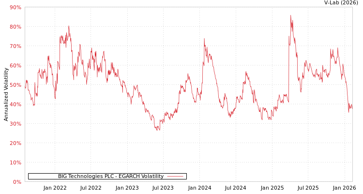 graph of BIG Technologies PLC EGARCH