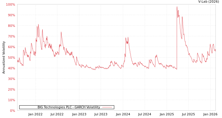 graph of BIG Technologies PLC GARCH