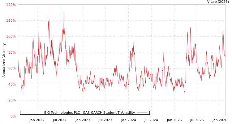 graph of BIG Technologies PLC GAS-GARCH-T