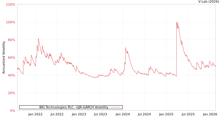 graph of BIG Technologies PLC GJR-GARCH