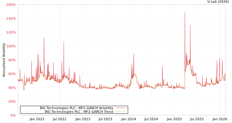 graph of BIG Technologies PLC MF2-GARCH