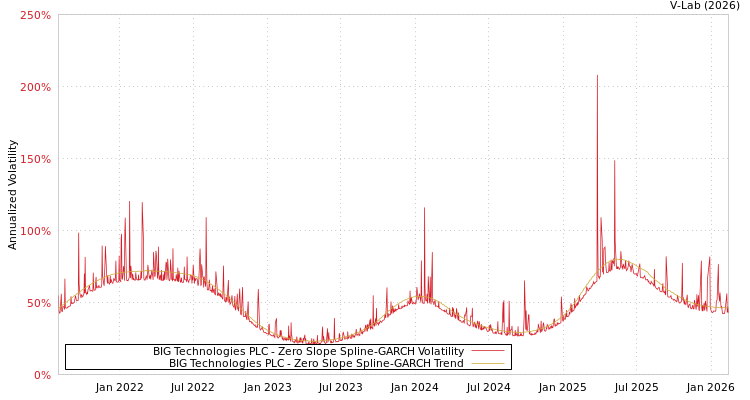 graph of BIG Technologies PLC S0GARCH