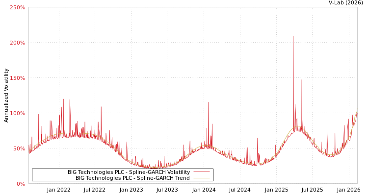 graph of BIG Technologies PLC SGARCH