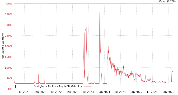 graph of Fastighets Ab Tria AMEM