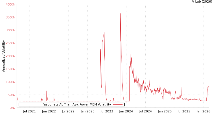 graph of Fastighets Ab Tria APMEM