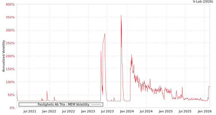 graph of Fastighets Ab Tria MEM