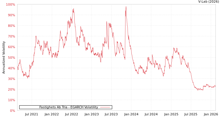 graph of Fastighets Ab Tria EGARCH
