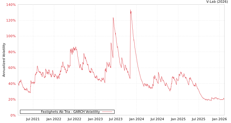 graph of Fastighets Ab Tria GARCH
