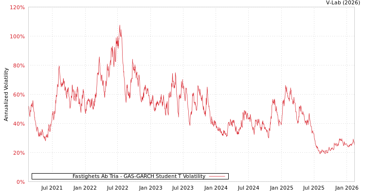 graph of Fastighets Ab Tria GAS-GARCH-T