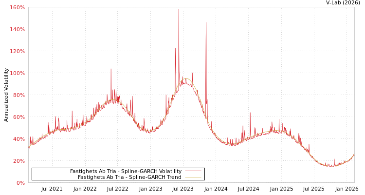 graph of Fastighets Ab Tria SGARCH