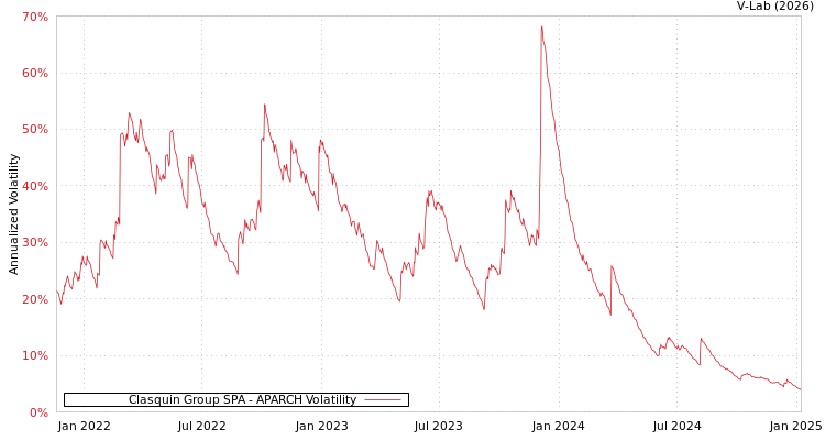 graph of Clasquin Group SPA APARCH
