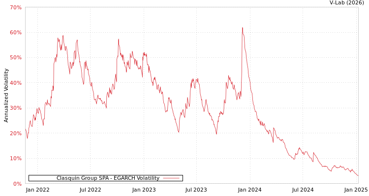 graph of Clasquin Group SPA EGARCH