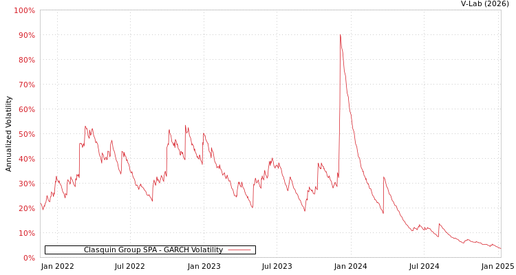 graph of Clasquin Group SPA GARCH