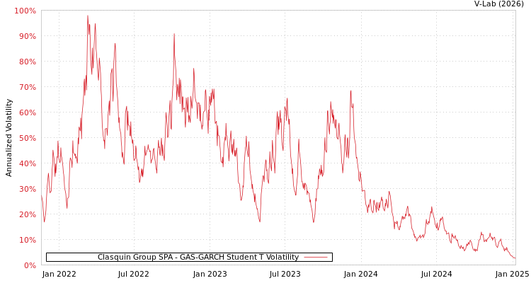 graph of Clasquin Group SPA GAS-GARCH-T